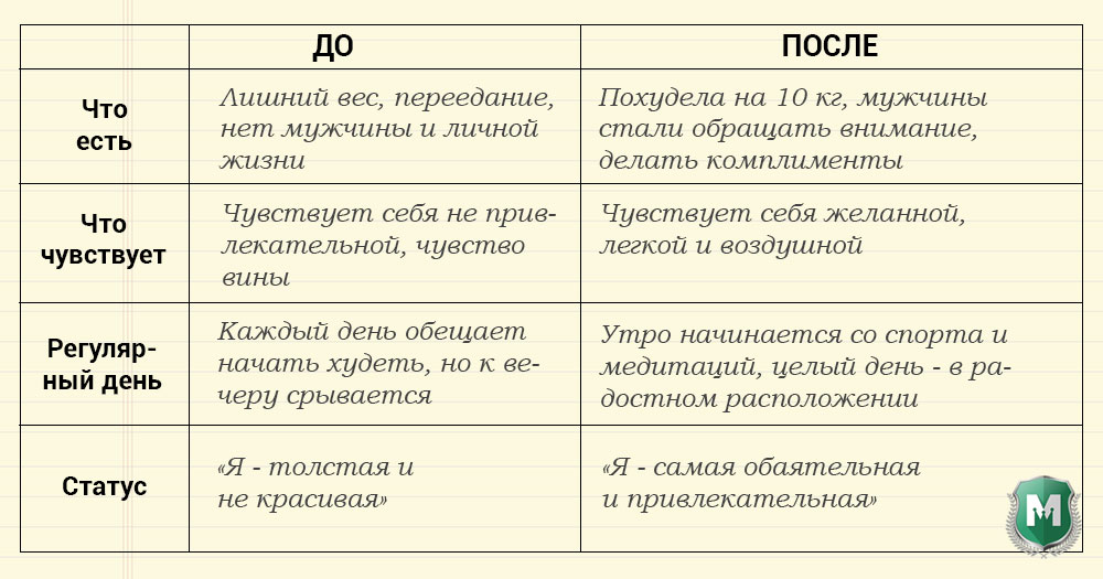 как найти целевую аудитотрию - метод "ДО и ПОСЛЕ"